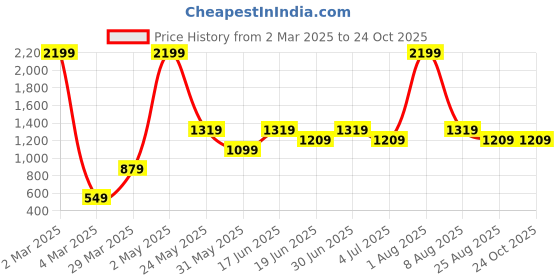 myntra.com Styleveda Floral Printed Zari Saree styleveda Price History Graph from 2 Mar 2025 to 24 Oct 2025