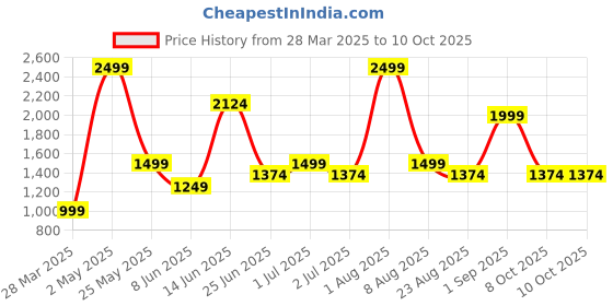 myntra.com Styleveda Floral Zari Pure Georgette Block Print Saree styleveda Price History Graph from 28 Mar 2025 to 8 Oct 2025