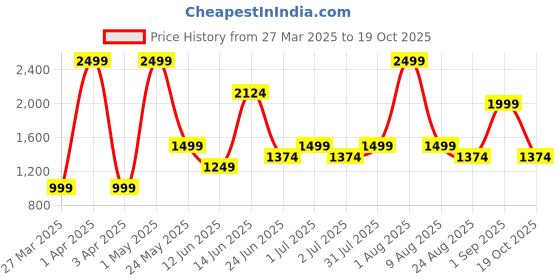 myntra.com Styleveda Leheriya Poly Georgette Saree styleveda Price History Graph from 27 Mar 2025 to 19 Oct 2025