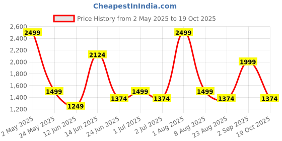myntra.com Styleveda Leheriya Poly Georgette Saree styleveda Price History Graph from 2 May 2025 to 19 Oct 2025