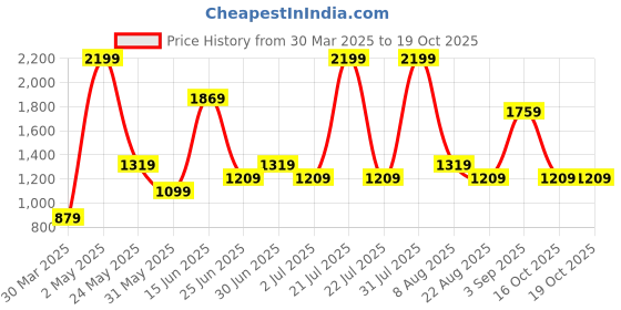 myntra.com Styleveda Leheriya Printed Embroidered Pure Georgette Bandhani Saree styleveda Price History Graph from 30 Mar 2025 to 18 Oct 2025