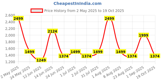 myntra.com Styleveda Paisley Poly Georgette Designer Saree styleveda Price History Graph from 2 May 2025 to 19 Oct 2025
