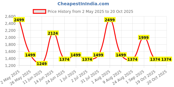 myntra.com Styleveda Patchwork Poly Georgette Saree styleveda Price History Graph from 2 May 2025 to 20 Oct 2025