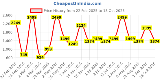 myntra.com Styleveda Poly Georgette Block Print Saree styleveda Price History Graph from 22 Feb 2025 to 18 Oct 2025