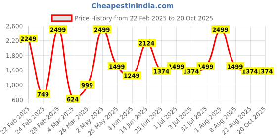 myntra.com Styleveda Poly Georgette Block Print Saree styleveda Price History Graph from 22 Feb 2025 to 19 Oct 2025