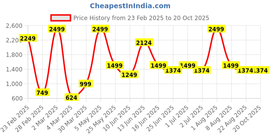myntra.com Styleveda Poly Georgette Block Print Saree styleveda Price History Graph from 23 Feb 2025 to 19 Oct 2025