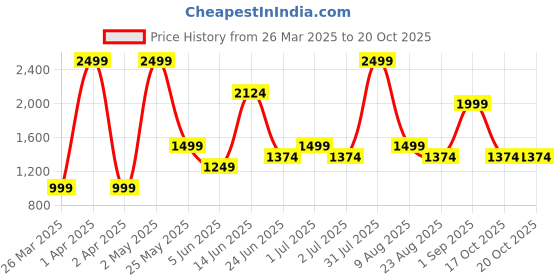 myntra.com Styleveda Poly Georgette Saree styleveda Price History Graph from 26 Mar 2025 to 19 Oct 2025