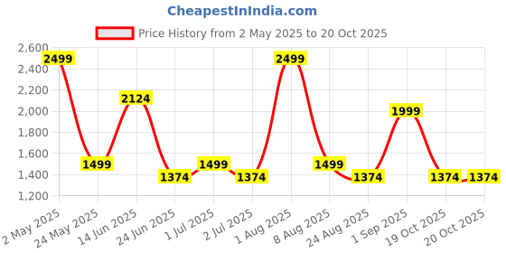 myntra.com Styleveda Poly Georgette Saree styleveda Price History Graph from 2 May 2025 to 19 Oct 2025