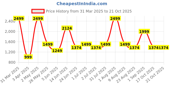 myntra.com Styleveda Poly Georgette Saree styleveda Price History Graph from 31 Mar 2025 to 19 Oct 2025