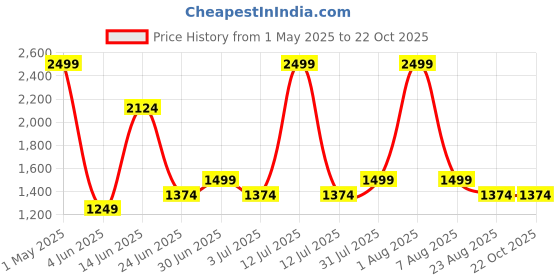 myntra.com Styleveda Printed Pure Georgette Zari Saree styleveda Price History Graph from 1 May 2025 to 22 Oct 2025