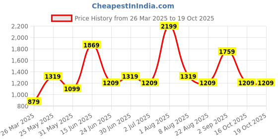 myntra.com Styleveda Printed Zari Pure Georgette Bandhani Saree styleveda Price History Graph from 26 Mar 2025 to 18 Oct 2025