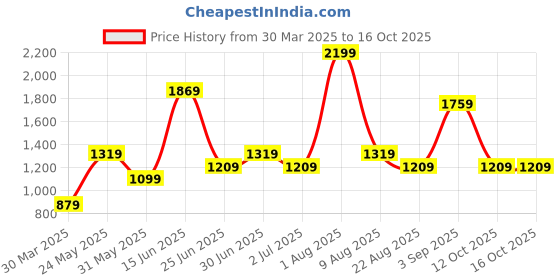 myntra.com Styleveda Printed Zari Pure Georgette Bandhani Saree styleveda Price History Graph from 30 Mar 2025 to 12 Oct 2025