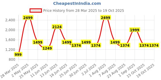 myntra.com Styleveda Pure Georgette Block Print Saree styleveda Price History Graph from 28 Mar 2025 to 19 Oct 2025