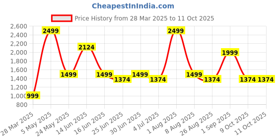 myntra.com Styleveda Pure Georgette Block Print Saree styleveda Price History Graph from 28 Mar 2025 to 9 Oct 2025