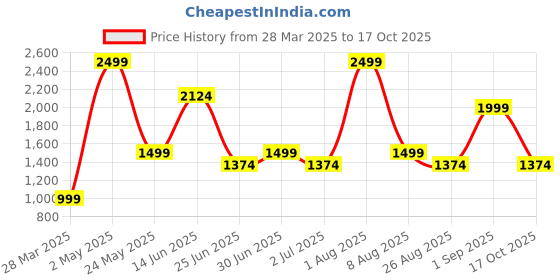 myntra.com Styleveda Pure Georgette Block Print Saree styleveda Price History Graph from 28 Mar 2025 to 17 Oct 2025