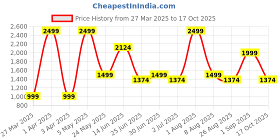 myntra.com Styleveda Pure Georgette Block Print Saree styleveda Price History Graph from 27 Mar 2025 to 17 Oct 2025