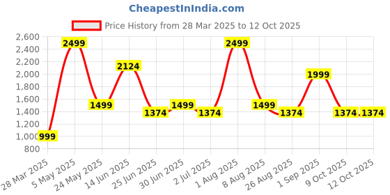 myntra.com Styleveda Pure Georgette Block Print Saree styleveda Price History Graph from 28 Mar 2025 to 9 Oct 2025