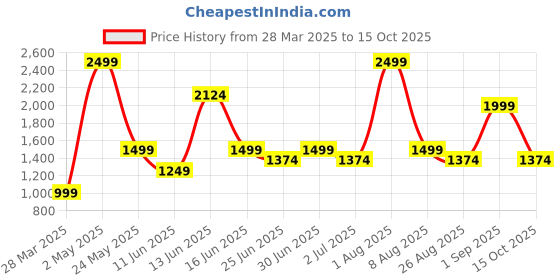 myntra.com Styleveda Pure Georgette Leheriya Saree styleveda Price History Graph from 28 Mar 2025 to 15 Oct 2025