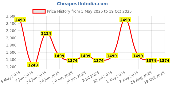myntra.com Styleveda Pure Georgette Saree styleveda Price History Graph from 5 May 2025 to 19 Oct 2025