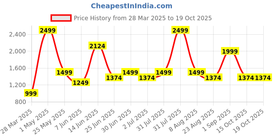 myntra.com Styleveda Striped Zari Pure Georgette Block Print Saree styleveda Price History Graph from 28 Mar 2025 to 19 Oct 2025