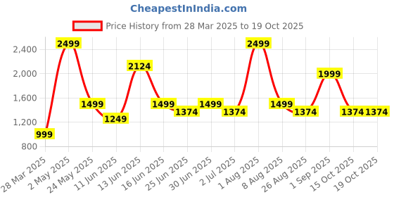 myntra.com Styleveda Striped Zari Pure Georgette Block Print Saree styleveda Price History Graph from 28 Mar 2025 to 19 Oct 2025