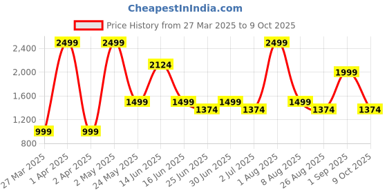 myntra.com Styleveda Striped Zari Pure Georgette Block Print Saree styleveda Price History Graph from 27 Mar 2025 to 9 Oct 2025