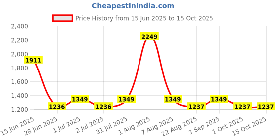 myntra.com Styleveda Tie and Dye Printed Khadi Saree styleveda Price History Graph from 15 Jun 2025 to 14 Oct 2025