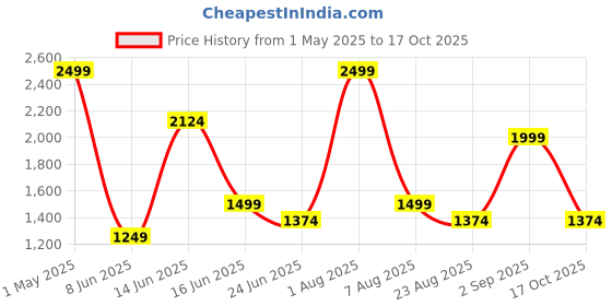 myntra.com Styleveda Woven Design Banarasi Saree styleveda Price History Graph from 1 May 2025 to 17 Oct 2025