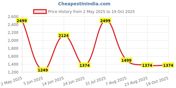 myntra.com Styleveda Woven Design Banarasi Saree styleveda Price History Graph from 2 May 2025 to 19 Oct 2025