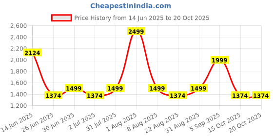 myntra.com Styleveda Woven Design Banarasi Saree styleveda Price History Graph from 14 Jun 2025 to 20 Oct 2025
