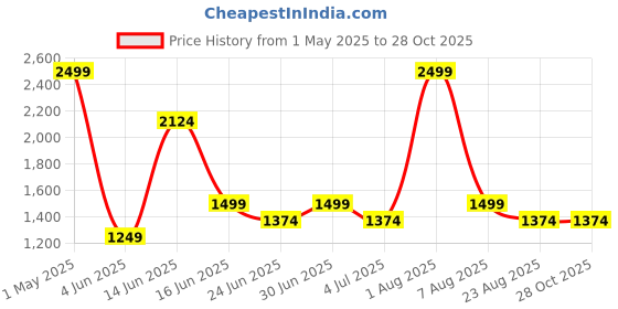 myntra.com Styleveda Woven Design Belted Banarasi Saree styleveda Price History Graph from 1 May 2025 to 28 Oct 2025