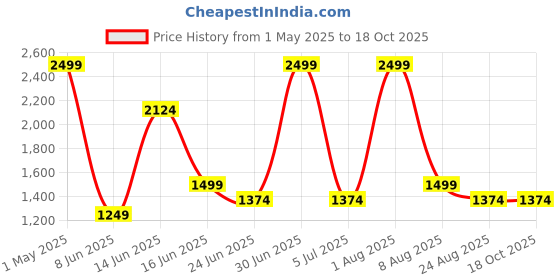 myntra.com Styleveda Woven Design Printed Banarasi Saree With Unstitched Blouse Piece styleveda Price History Graph from 1 May 2025 to 18 Oct 2025