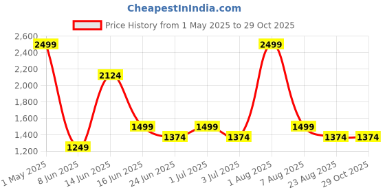 myntra.com Styleveda Woven Design Saree styleveda Price History Graph from 1 May 2025 to 29 Oct 2025