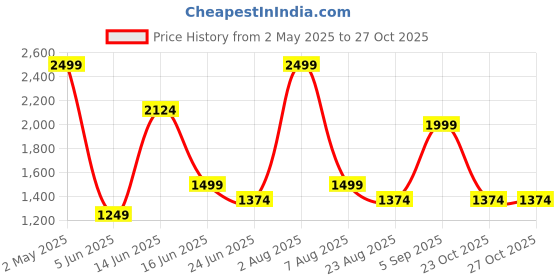 myntra.com Styleveda Woven Design Silk Banarasi Saree With Unstitched Blouse Piece styleveda Price History Graph from 2 May 2025 to 27 Oct 2025