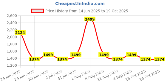 myntra.com Styleveda Woven Design Zari Banarasi Saree With Unstitched Blouse Piece styleveda Price History Graph from 14 Jun 2025 to 18 Oct 2025