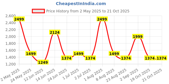 myntra.com Styleveda Zari Poly Georgette Saree styleveda Price History Graph from 2 May 2025 to 19 Oct 2025