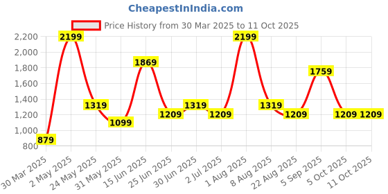 myntra.com Styleveda Zari Pure Georgette Bandhani Saree styleveda Price History Graph from 30 Mar 2025 to 11 Oct 2025