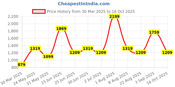 myntra.com Styleveda Zari Pure Georgette Bandhani Saree styleveda Price History Graph from 30 Mar 2025 to 16 Oct 2025