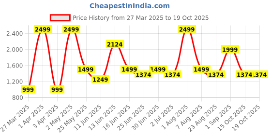 myntra.com Styleveda Zari Pure Georgette Block Print Saree styleveda Price History Graph from 27 Mar 2025 to 19 Oct 2025