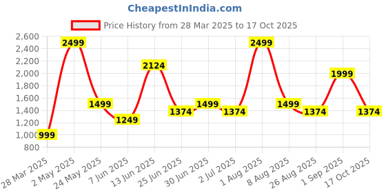 myntra.com Styleveda Zari Pure Georgette Block Print Saree styleveda Price History Graph from 28 Mar 2025 to 17 Oct 2025