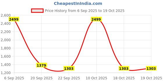 myntra.com STYLEVERSE Men Bandana Patchwork Cotton Track Pants styleverse Price History Graph from 6 Sep 2025 to 18 Oct 2025