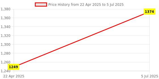 myntra.com STYLEVERSE Men Lightweight Open Front Jacket styleverse Price History Graph from 22 Apr 2025 to 5 Jul 2025