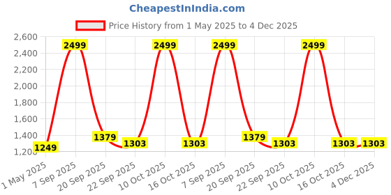 myntra.com STYLEVERSE Men Printed Cotton Mid Rise Track Pants styleverse Price History Graph from 1 May 2025 to 4 Dec 2025