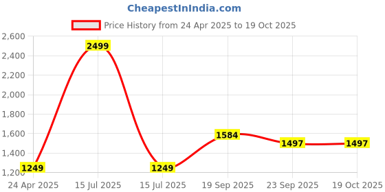 myntra.com STYLEVERSE Women Camouflage Lightweight Open Front Jacket styleverse Price History Graph from 24 Apr 2025 to 18 Oct 2025