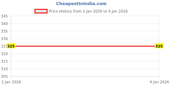 myntra.com Stylewell Barber Pin Tail Comb - 06700 - Black stylewell Price History Graph from 2 Jan 2026 to 5 Jan 2026