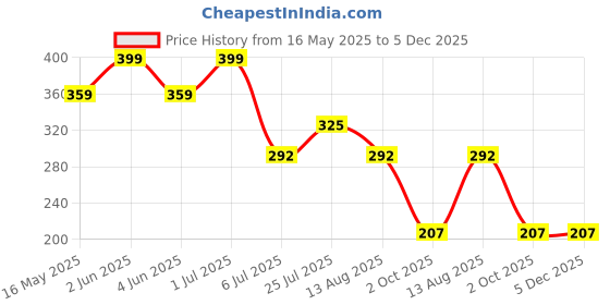 myntra.com Stylewell Classic Jhumkas Earrings stylewell Price History Graph from 16 May 2025 to 5 Dec 2025