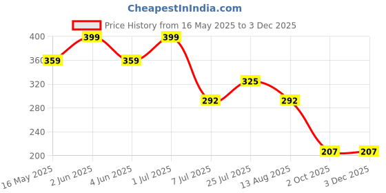 myntra.com Stylewell Classic Jhumkas Earrings stylewell Price History Graph from 16 May 2025 to 2 Dec 2025