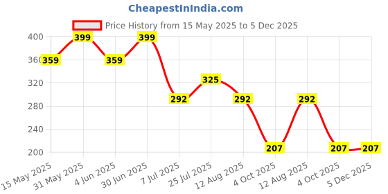 myntra.com Stylewell Classic Jhumkas Earrings stylewell Price History Graph from 15 May 2025 to 5 Dec 2025