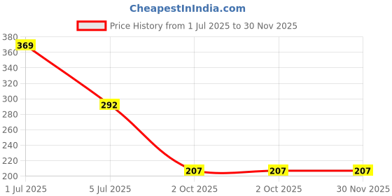 myntra.com Stylewell Gold-Plated Rhinestone Studded & Beads Beaded Dome Shaped Jhumkas stylewell Price History Graph from 1 Jul 2025 to 29 Nov 2025