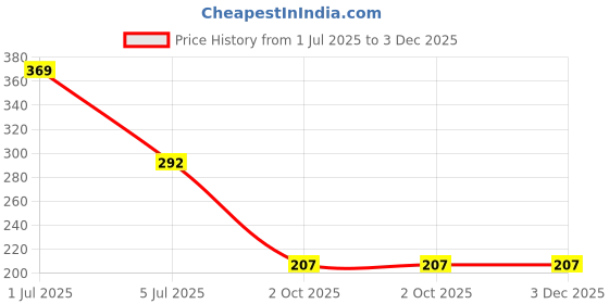 myntra.com Stylewell Gold-Plated Rhinestone Studded & Beads Beaded Dome Shaped Jhumkas stylewell Price History Graph from 1 Jul 2025 to 3 Dec 2025